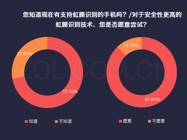 手機(jī)虹膜識(shí)別深入人心八成用戶想嘗試